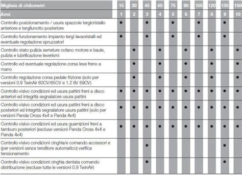 Tabella riassuntiva manutenzione Fiat Panda
