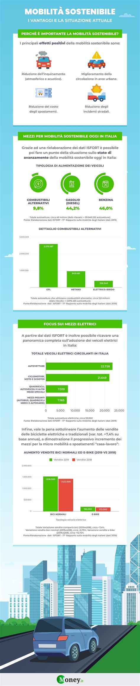 Infografica: Vantaggi della mobilità sostenibile