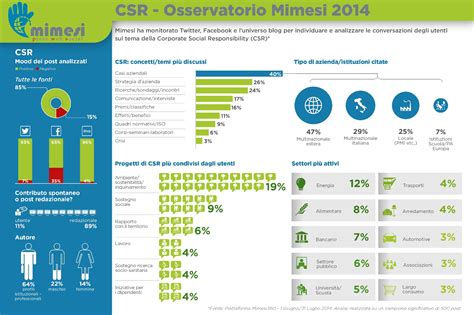 Infografica sulla crescita della CSR nelle aziende