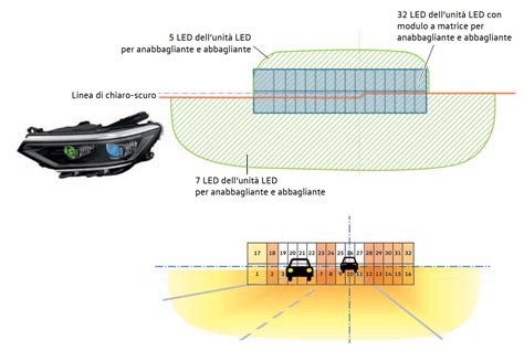 Illustrazione funzionamento fari a matrice di LED con cono d'ombra