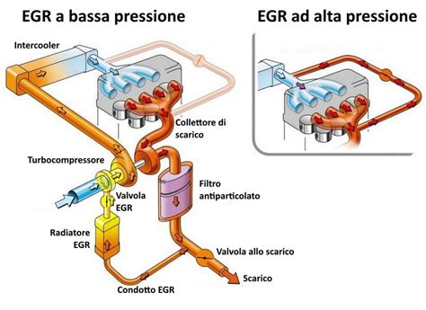 Diagramma schematico di funzionamento della Valvola EGR