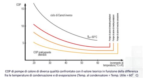 Grafico che mostra l'efficienza di una pompa di calore a diverse temperature esterne