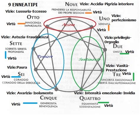 Diagramma che illustra i nove enneatipi e le loro interazioni