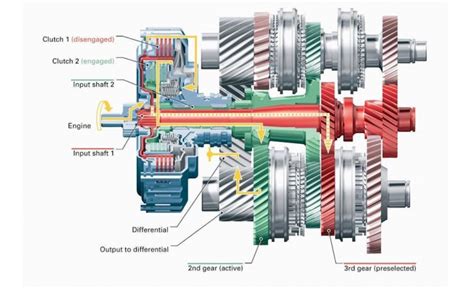 Diagramma di funzionamento di un cambio DSG a doppia frizione