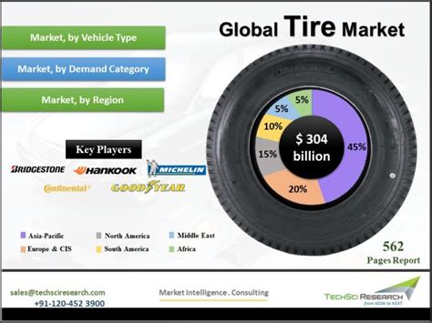 Tire industry market share infographic