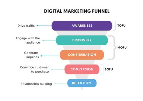 Digital marketing funnel for automotive industry