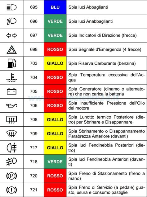 Simbolo spia pressione olio sul cruscotto