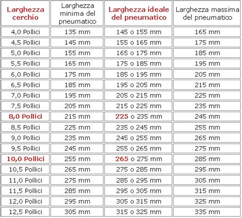 Tabella esemplificativa di compatibilità larghezza pneumatico/larghezza canale cerchio