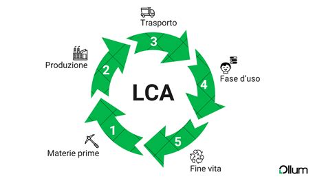 Diagramma che illustra il ciclo di vita di una macchina Caterpillar, dalla produzione alla revisione garantita