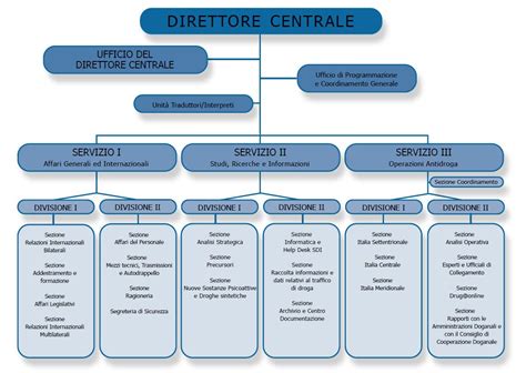 Organigramma semplificato della Polizia di Stato