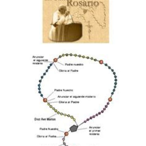 Diagramma della struttura del Santo Rosario