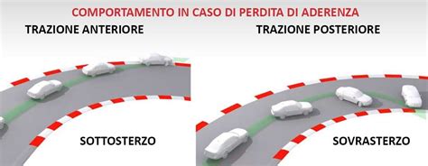 Infografica: Confronto tra trazione anteriore, posteriore e integrale