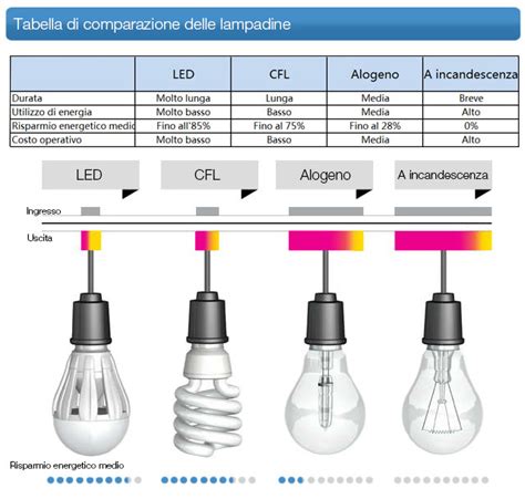 Confronto tra fanalini a incandescenza e fanalini a LED