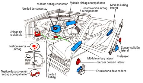 Schematico del sistema airbag di una Ford Focus
