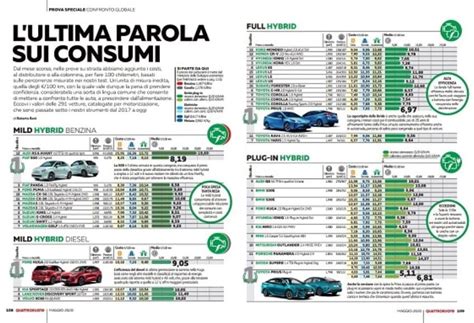 Grafico consumi medi auto