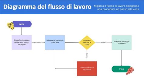 Diagramma flusso di lavoro digitalizzato agenzia pratiche auto