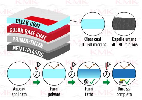 Schema a blocchi che illustra il processo di verniciatura a doppio strato (base opaca metallizzata + trasparente)