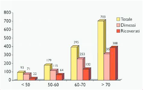 Rappresentazione grafica delle diverse fasce d'età della popolazione ferrarese