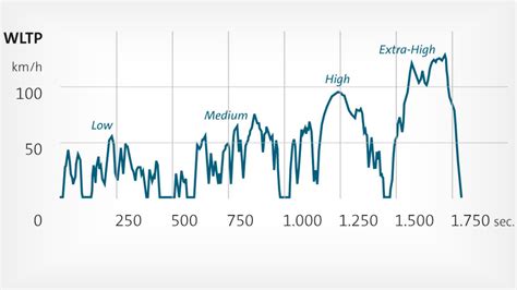 Grafico comparativo consumi WLTP