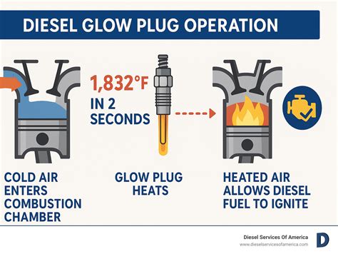 Diesel engine glow plugs