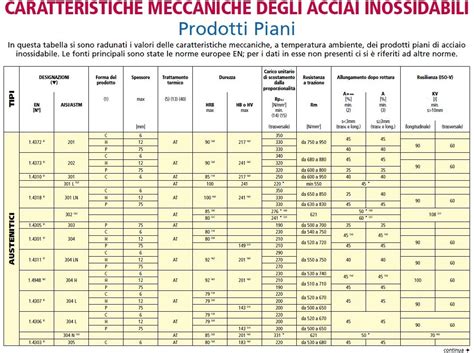 Schema che confronta le proprietà meccaniche di acciaio ed ergal
