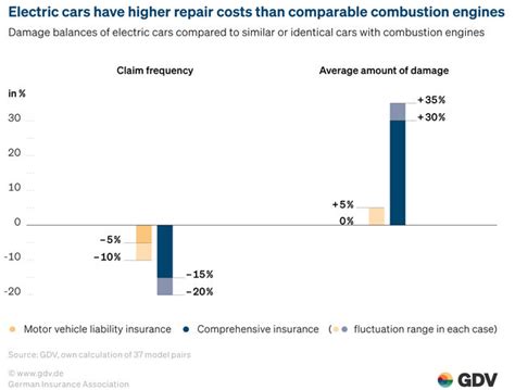 Grafico comparativo costi riparazione auto