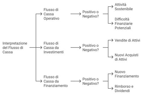 Flusso di cassa di una concessionaria