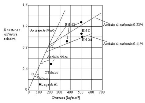Diagramma che mostra la resistenza dei diversi metalli alla corrosione