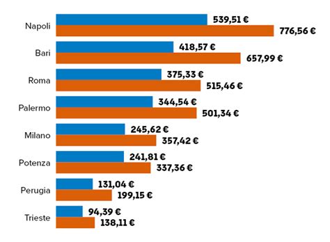 Grafico statistico sulla distribuzione regionale delle assicurazioni furto in Italia