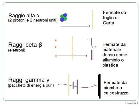 infografica sulle differenze tra raggi alfa, beta e gamma