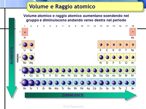 diagramma che mostra il raggio atomico, covalente e ionico
