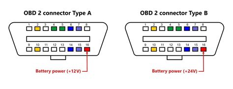 Schema di una porta OBD2 e dei suoi pin