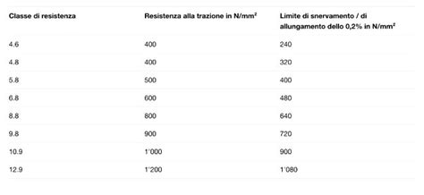 infografica che confronta la classe di resistenza 8.8 rispetto alla 10.9 e le varie finiture anticorrosione come zincatura e cromatura