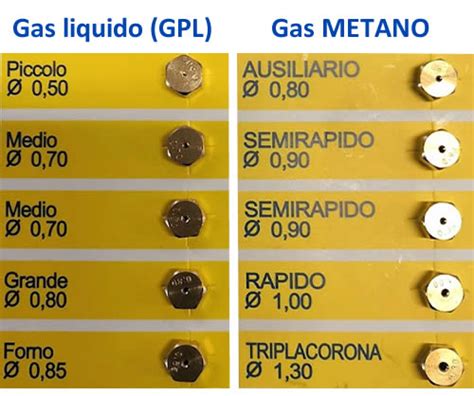 Schema confronto ugelli metano e GPL