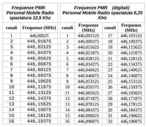 Schema comparativo delle frequenze dei sensori TPMS (Europa vs USA)