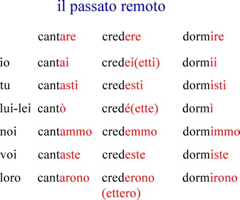 Mappa dell'Italia che evidenzia le diverse tendenze nell'uso del passato prossimo e del passato remoto