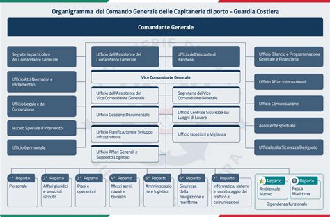 Organigramma delle brigate sotto il 2° FOD