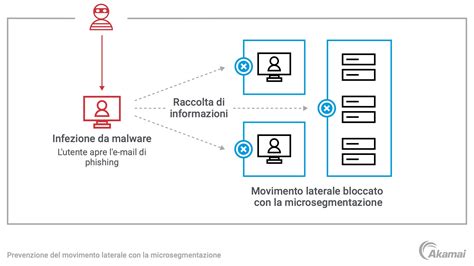 Schema che illustra come la rete impedisce il movimento degli oggetti nel bagagliaio