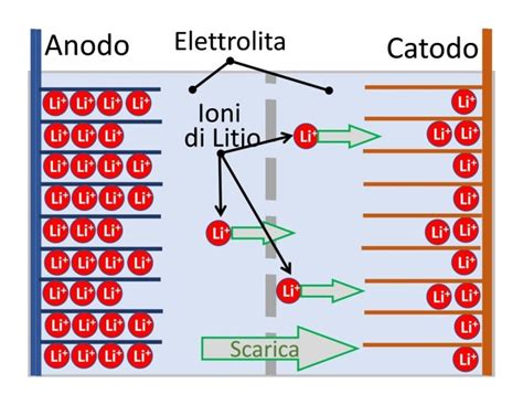 Schema di una batteria al litio con BMS