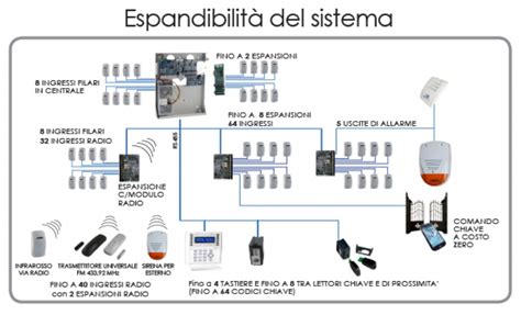 Schema di un sistema di allarme per auto con sensori e centrale