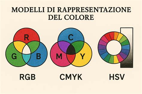 Rappresentazione visiva del modello rettangolare per la moltiplicazione