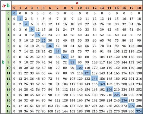 Illustrazione della scomposizione di un rettangolo per la moltiplicazione 12 x 15