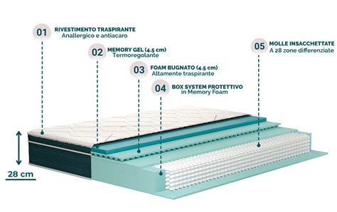 Immagine che mostra la stratificazione interna di un materasso ibrido, evidenziando gli strati di memory foam e molle insacchettate.