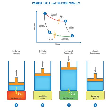 Diagramma del Ciclo di Carnot