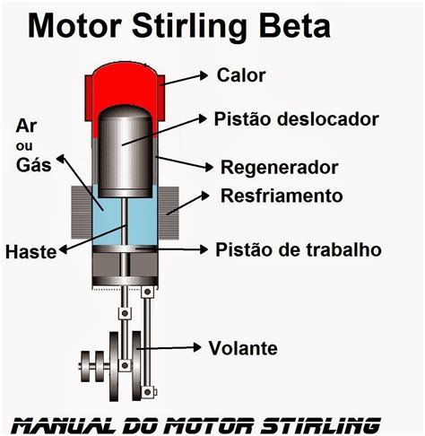 Schema del Motore Stirling Beta