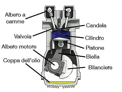 Schema di un cilindro motore con travasi