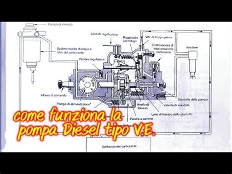 Schema di un sistema di iniezione diesel moderno