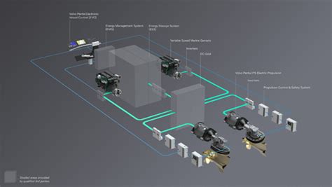 Diagramma del sistema IPS Volvo Penta