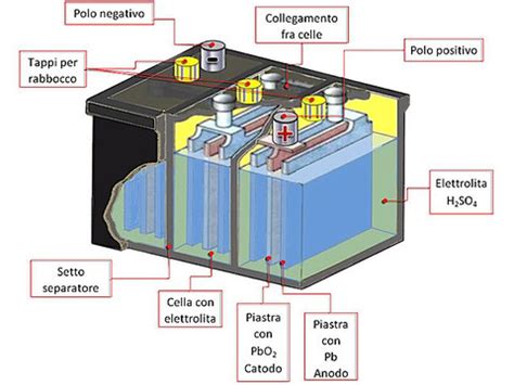 Schema di funzionamento di una batteria AGM