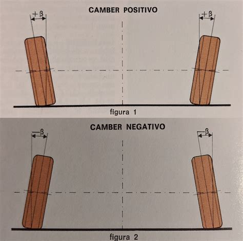 Diagramma che illustra l'angolo di camber positivo e negativo